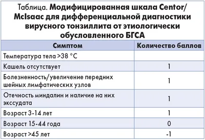 Тонзиллит: симптомы и признаки, лечение, профилактика и препараты