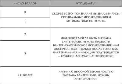 Ангина - признаки, симптомы, диагностика и лечение | острый тонзиллит у  взрослых и детей