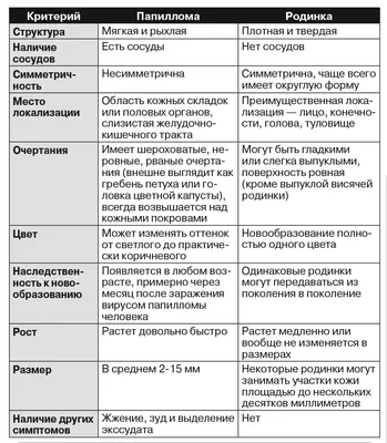 Как избавиться от папиллом | Блог Daily Medical