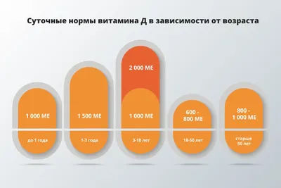 Витамин Д3 в организме: суточная норма для детей и взрослых и роль витамина  Д3 для человека