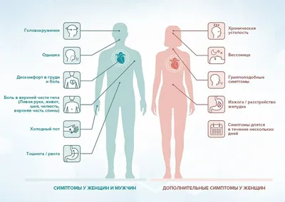 Симптомы и признаки сердечных заболеваний