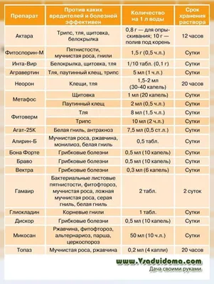 препараты от болезней и вредителей комнатных растений | Растения, Идеи  посадки растений, Садовые вредители