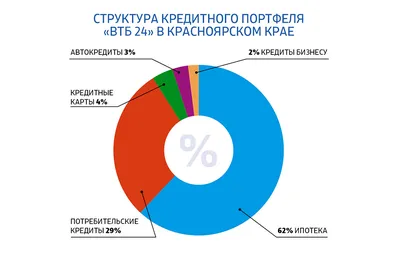 Банковские карты ВТБ 24: Разработка коммуникационной стратегии бренда,  Финбрендинг - Портфолио Depot