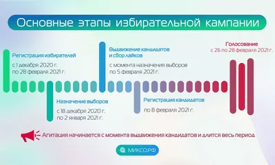 Выборы Председателей Студенческих советов общежитий