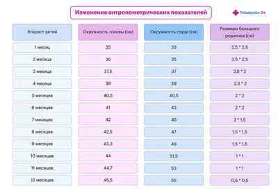 ДОКТОР ЮДИН ПАВЕЛ - ОРТОПЕД on Instagram: \"❗Размеры и состояние родничка  служат показателем развития головного мозга, костной ткани и ребёнка в  целом. ⠀ 👆Нормальные размеры большого (переднего) родничка, соответственно  возрасту по месяцам,