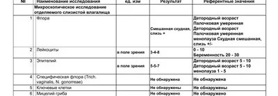 Какие выделения у женщин из влагалища нормальные, а какие нет, советы  гинеколога