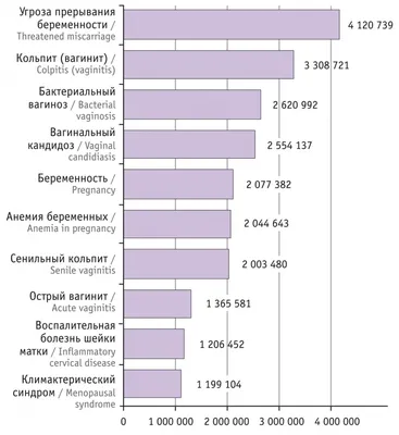 О влиянии бактериального вагиноза на снижение репродуктивной функции женщин  – тема научной статьи по клинической медицине читайте бесплатно текст  научно-исследовательской работы в электронной библиотеке КиберЛенинка