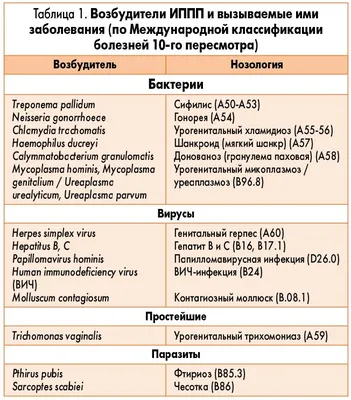 Обследование на ИППП