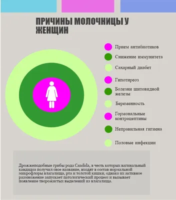 Вагинальный кандидоз: признаки, симптомы и методы лечения