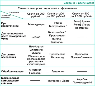 Эффективное лечение внутреннего геморроя - блог Виртус