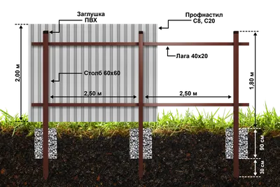 Забор из коричневого профнастила в Москве | Заборы из профлиста RAL 8017 -  цена с установкой под ключ