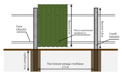 Установка забора из профнастила своими руками: видео, инструкция