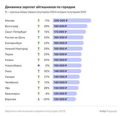 Названы средняя зарплата и самые высокооплачиваемые сферы в Якутии — ЯСИА