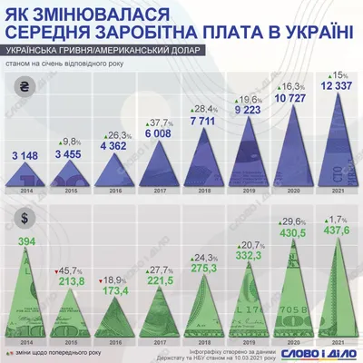 Средняя номинальная зарплата в 2022 году выросла до 3,89 млн сумов –  Новости Узбекистана – Газета.uz