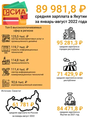 Средняя зарплата в Татарстане в январе-мае выросла на 16,4% — до 57,4 тыс.