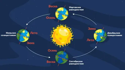 Путь к Себе - ☀️Зимнее солнцестояние☀️ ⠀ ➡️ 22 декабря ⬅️ ⠀ Это начало  астрономической зимы. Самый короткий день и самая длинная ночь в году. ⠀  ✨Этот день, в преддверии зимних праздников,