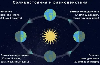 Зимнее солнцестояние: традиции празднования и приметы самого короткого дня