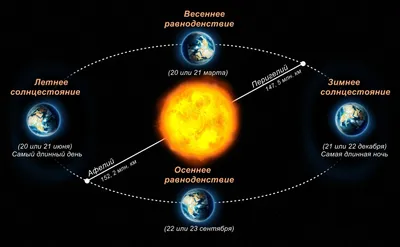 День зимнего солнцестояния 2023: какого числа, история, приметы