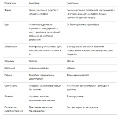 Что такое папилломы? Симптомы и причины, лечение и виды папилломавируса