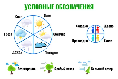 Элементы Прогноза Погоды Установленными Лицами Знаками Солнце Облака  Эмоциональными Лицами Векторное изображение ©Sonulkaster 188718716