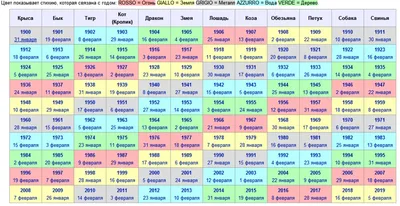 Восточный гороскоп 2022 года для всех знаков зодиака